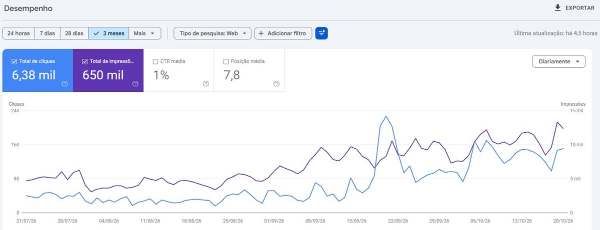 Google Search Console Performance report for the last 3 months: 6.38 thousand clicks and 650 thousand impressions, with daily clicks stepping up from mid-September 2026