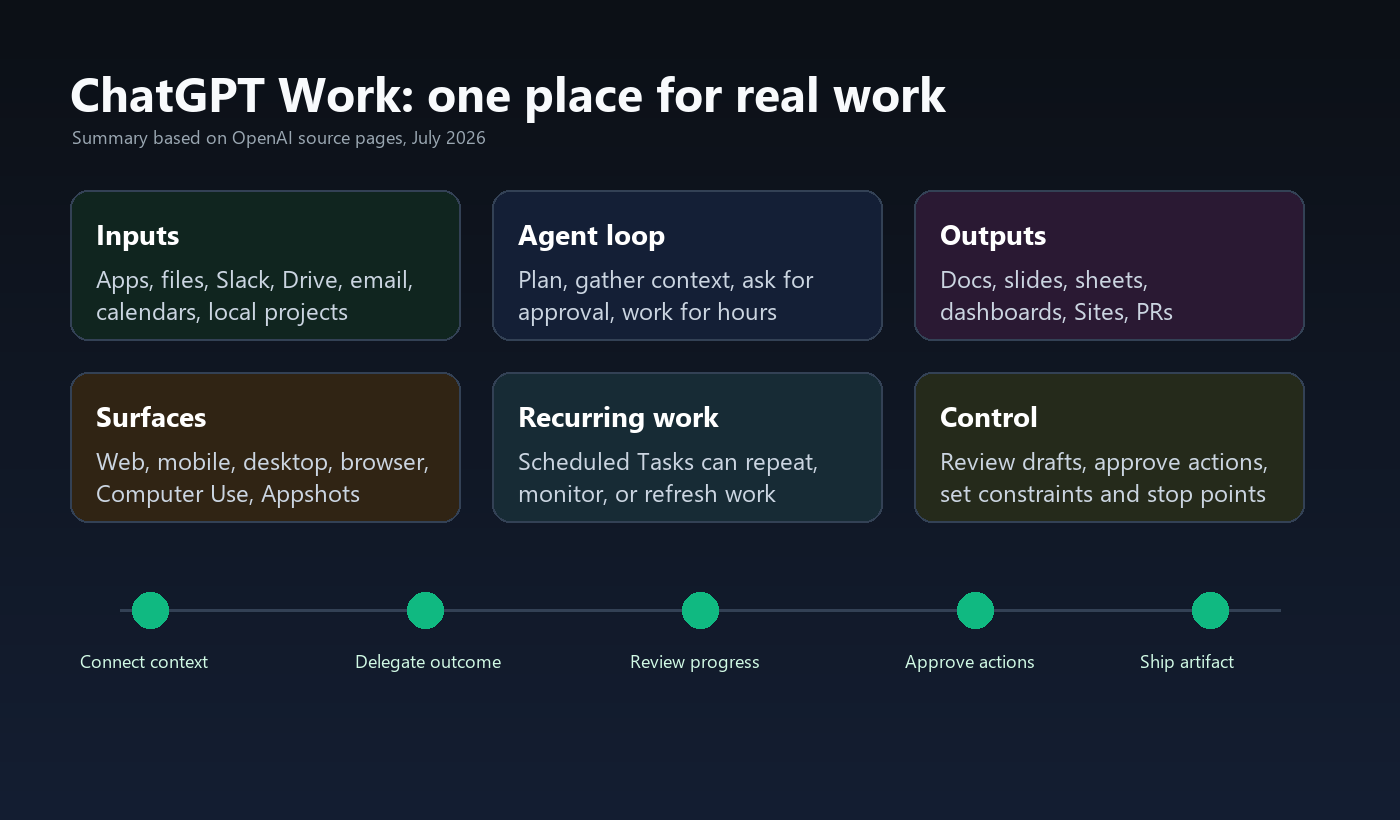 Summary graphic showing ChatGPT Work inputs, agent loop, outputs, surfaces, recurring work, and human control