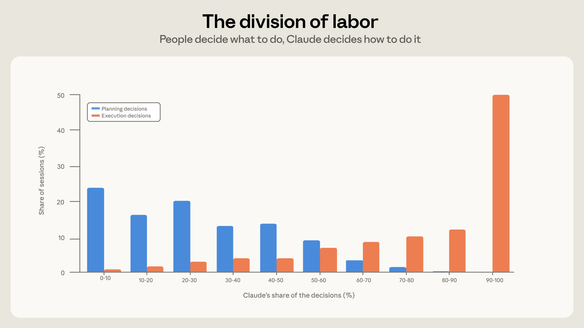 Anthropic chart showing the division of labor in Claude Code sessions, where people decide what to do and Claude decides how to do it