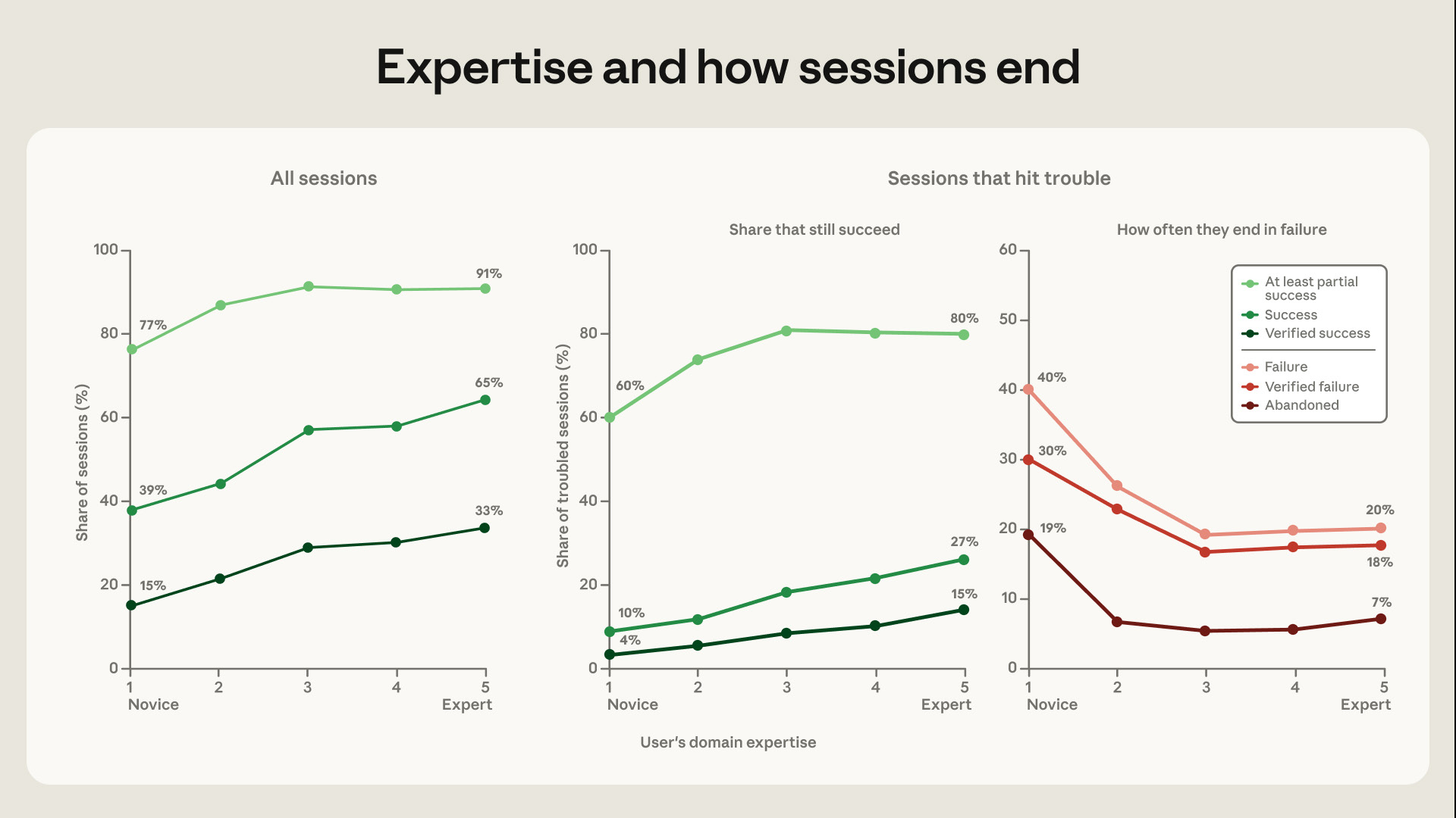 Anthropic chart showing higher Claude Code session success rates as user domain expertise increases