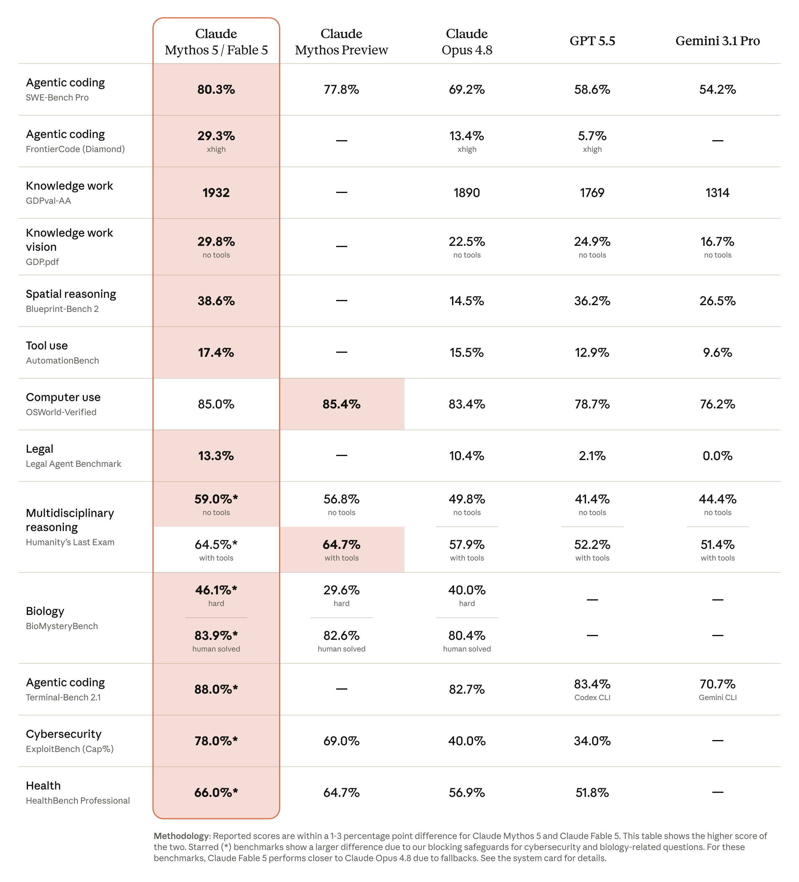 Anthropic benchmark table comparing Claude Mythos 5 and Fable 5 with Mythos Preview, Claude Opus 4.8, GPT-5.5, and Gemini 3.1 Pro