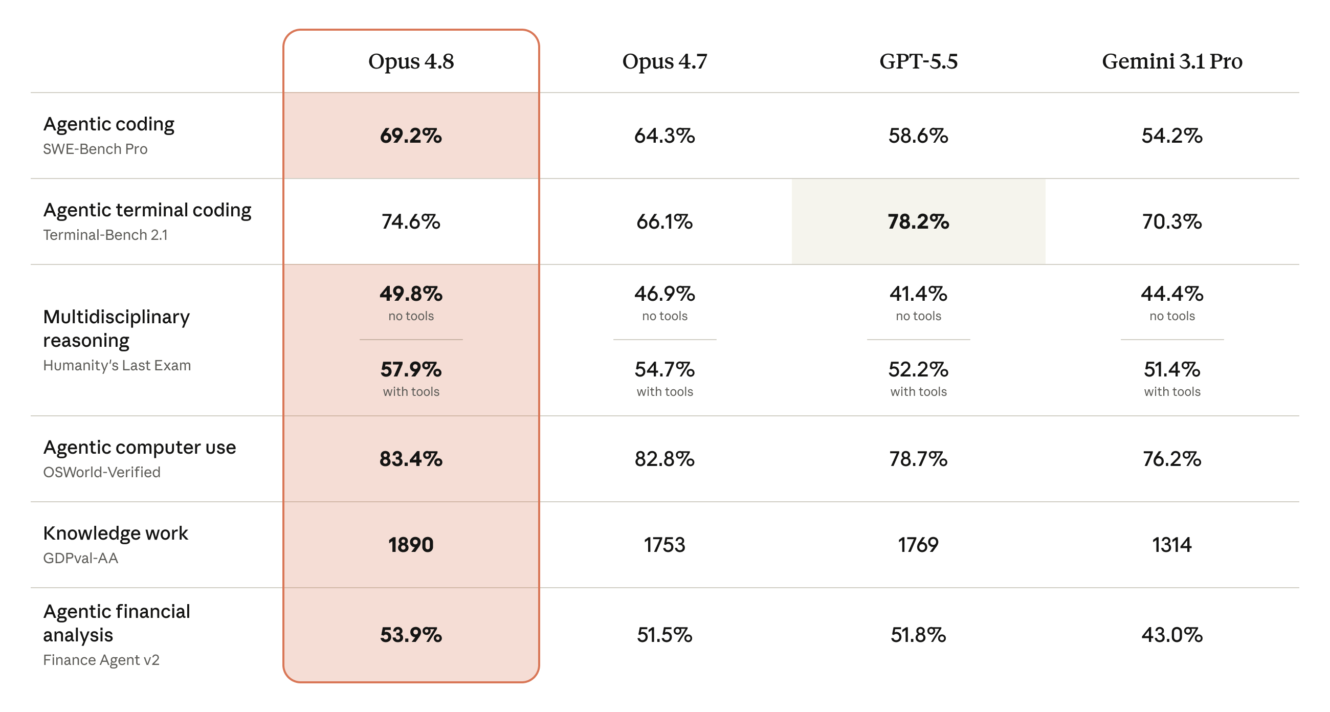 Anthropic benchmark table comparing Claude Opus 4.8 with Opus 4.7, GPT-5.5, and Gemini 3.1 Pro across coding, terminal coding, reasoning, computer use, knowledge work, and finance analysis