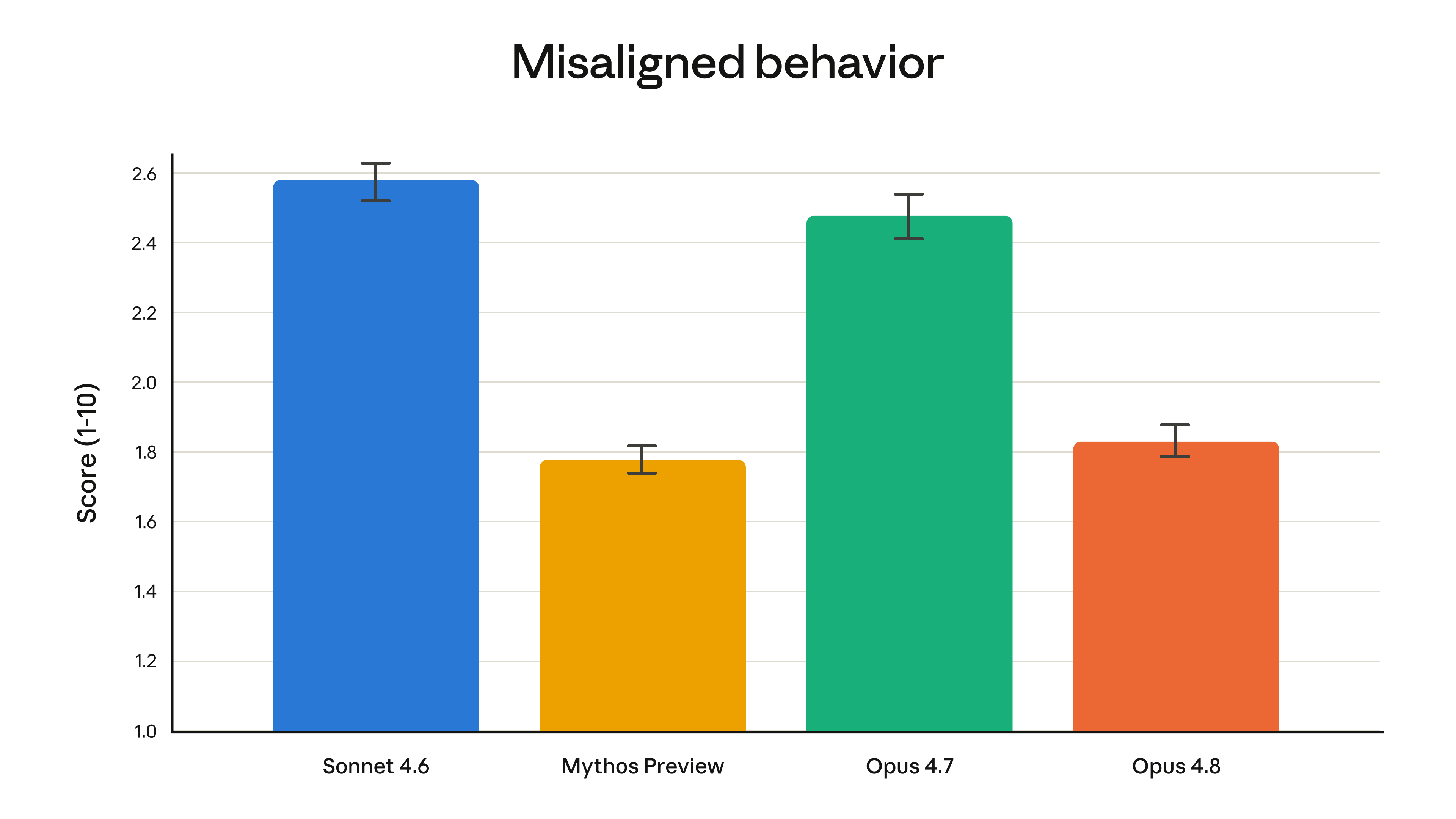 Anthropic misaligned behavior chart comparing Sonnet 4.6, Mythos Preview, Opus 4.7, and Opus 4.8 where lower score is better