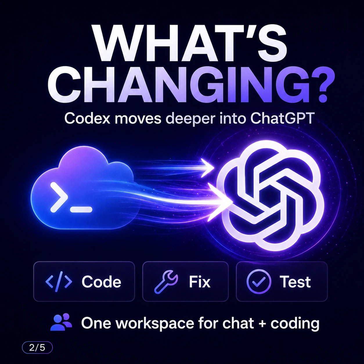 What is changing visual explaining Codex moving deeper into ChatGPT with code, fix, and test workflow icons