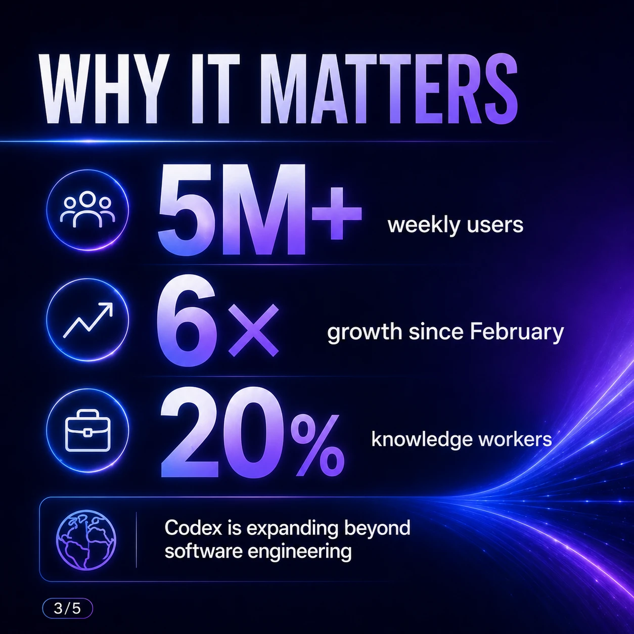 Why it matters visual showing 5M weekly users, 6x growth since February, and 20 percent knowledge workers