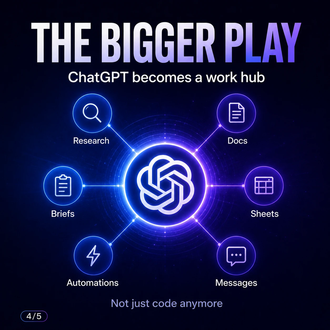 The bigger play visual showing ChatGPT becoming a work hub for research, docs, sheets, messages, automations, and briefs