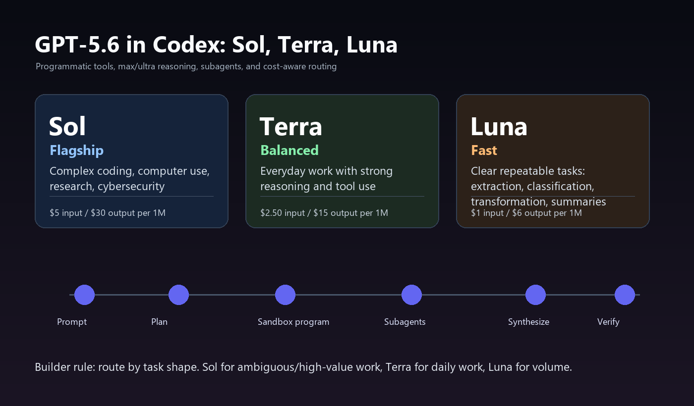 Summary graphic showing GPT-5.6 Sol Terra Luna pricing, programmatic tools, subagents, and verification flow