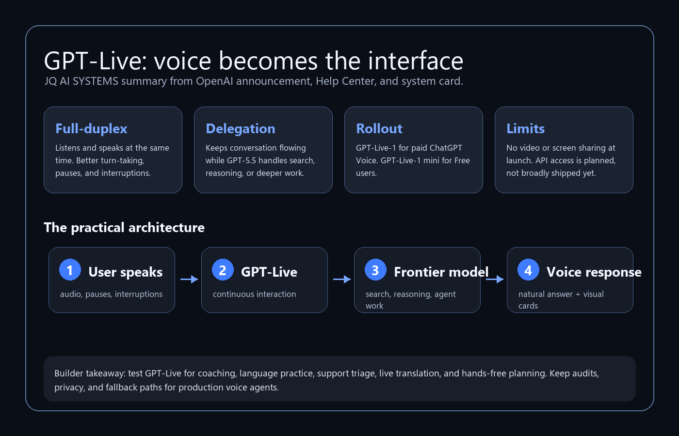 JQ AI SYSTEMS summary graphic showing GPT-Live full-duplex voice, delegation, rollout, limits, and practical architecture