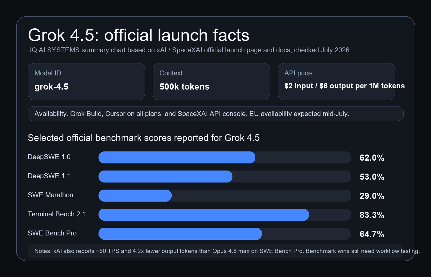 JQ AI SYSTEMS chart summarizing official Grok 4.5 model ID, context, pricing, availability, and benchmark scores