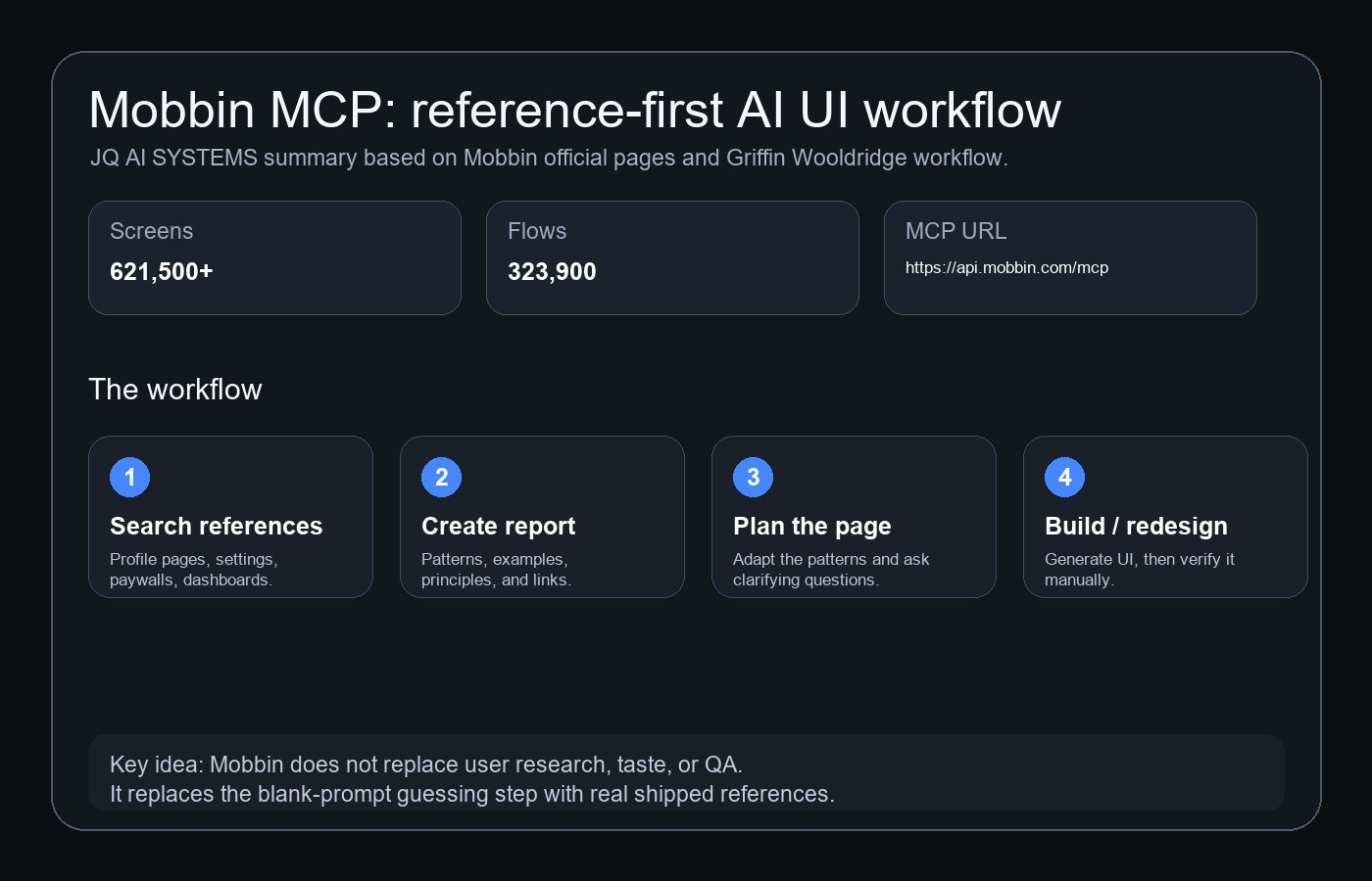 JQ AI SYSTEMS chart showing Mobbin MCP reference-first AI UI workflow