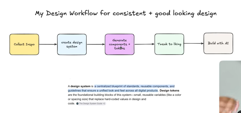 Rasmic's design workflow diagram showing collect inspiration, create design system, generate components and tokens, tweak to liking, and build with AI