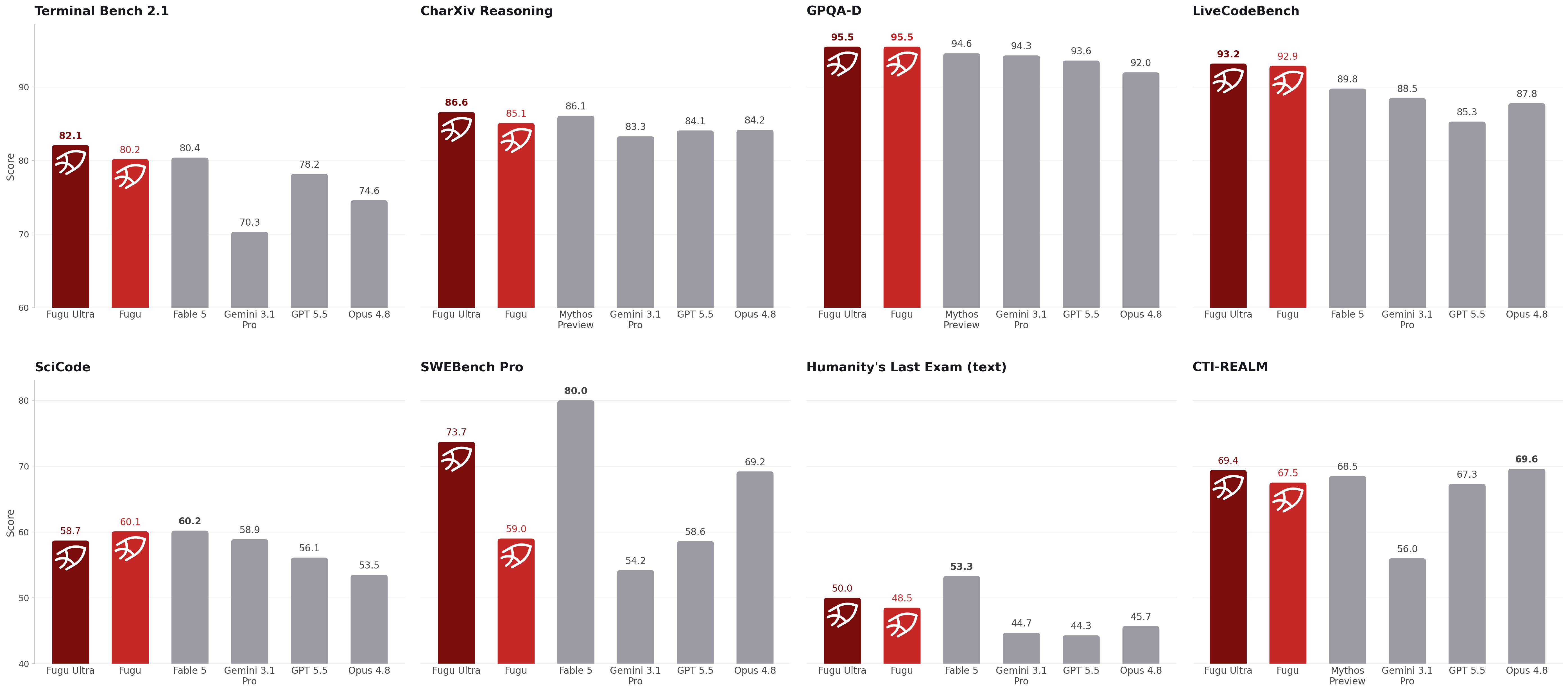 Official Sakana benchmark chart comparing Fugu and Fugu Ultra against Opus 4.8, Gemini 3.1 Pro, GPT-5.5, Fable 5, and Mythos Preview across coding, reasoning, science, and agentic benchmarks