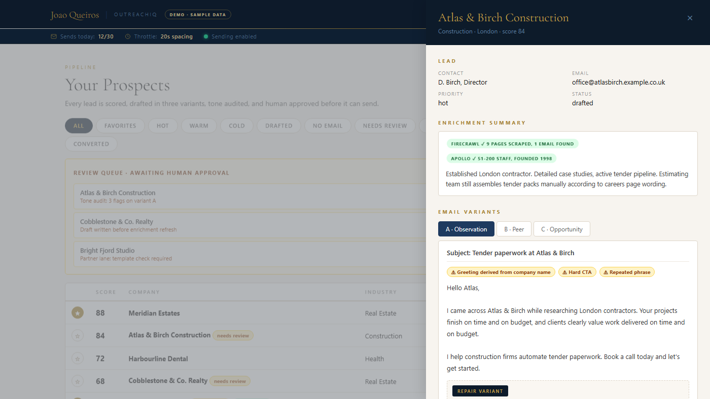 The OutreachIQ dashboard with scored leads, three email variants, and the send gate