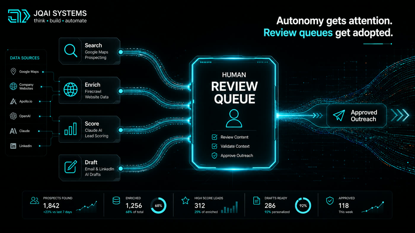 OutreachIQ diagram showing search, enrich, score, and draft flowing into a human review queue before approved outreach